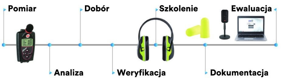 Zintegrowany program ochrony słuchu 3M - kroki