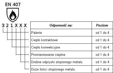 Piktogram EN 407 Piktogram EN 407