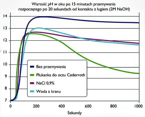 Płukanie oka - neutralizacja Płukanie oka - neutralizacja