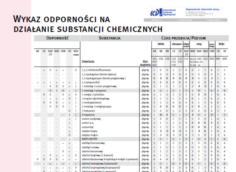 Tabela odporności chemicznej rękawic KCL