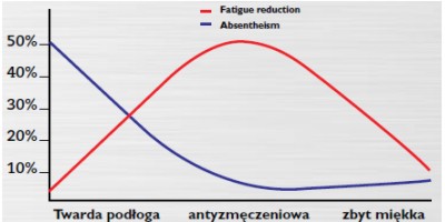 Redukcja zmęczenia i absencja - wykres